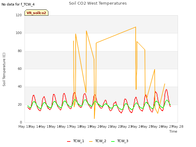 plot of Soil CO2 West Temperatures