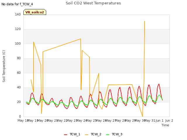 plot of Soil CO2 West Temperatures