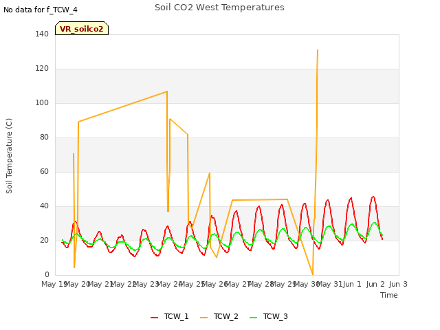 plot of Soil CO2 West Temperatures