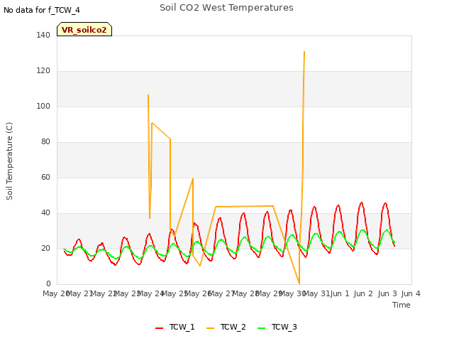 plot of Soil CO2 West Temperatures