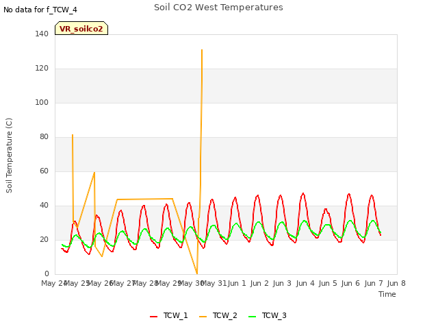 plot of Soil CO2 West Temperatures