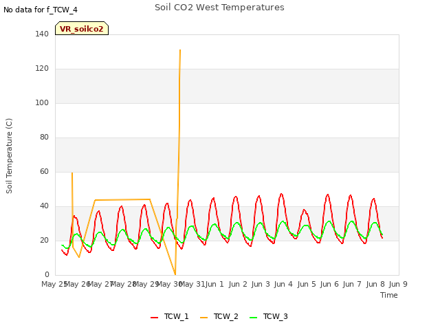 plot of Soil CO2 West Temperatures