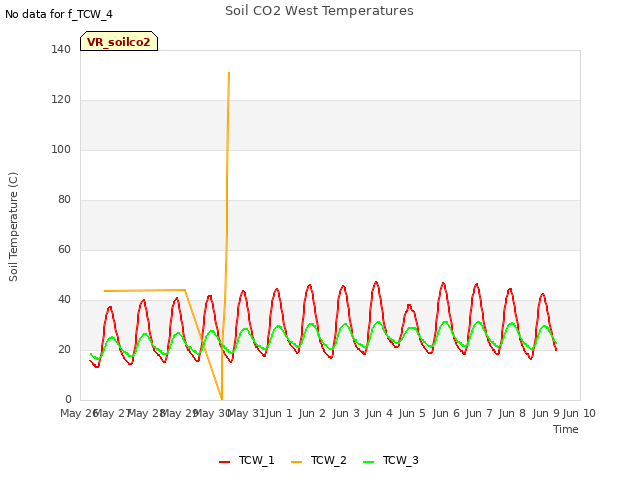 plot of Soil CO2 West Temperatures