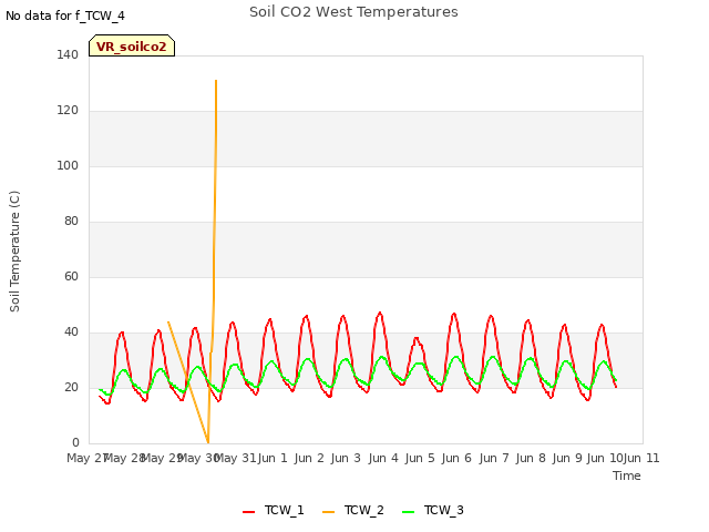 plot of Soil CO2 West Temperatures