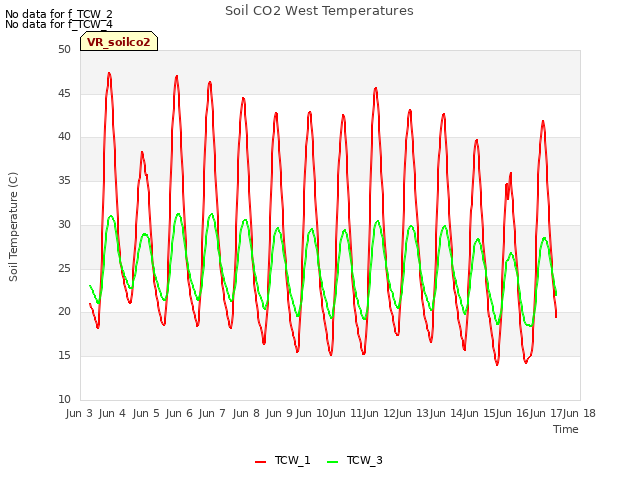 plot of Soil CO2 West Temperatures