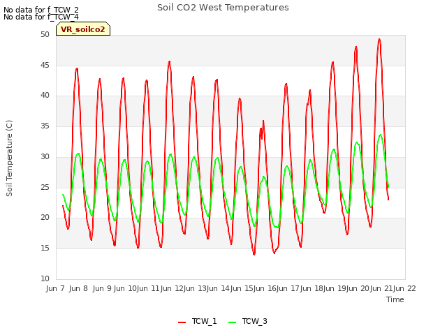 plot of Soil CO2 West Temperatures