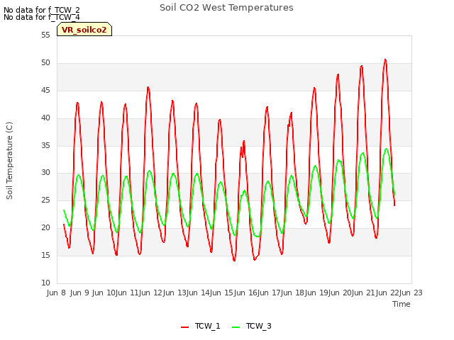 plot of Soil CO2 West Temperatures