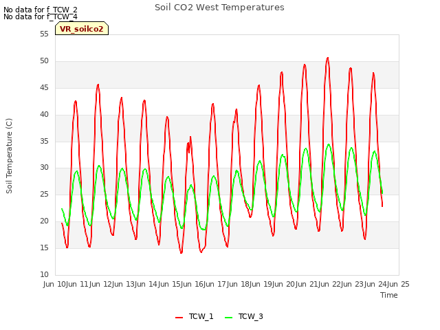 plot of Soil CO2 West Temperatures