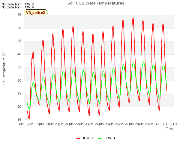 plot of Soil CO2 West Temperatures