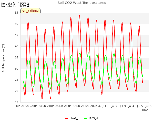 plot of Soil CO2 West Temperatures