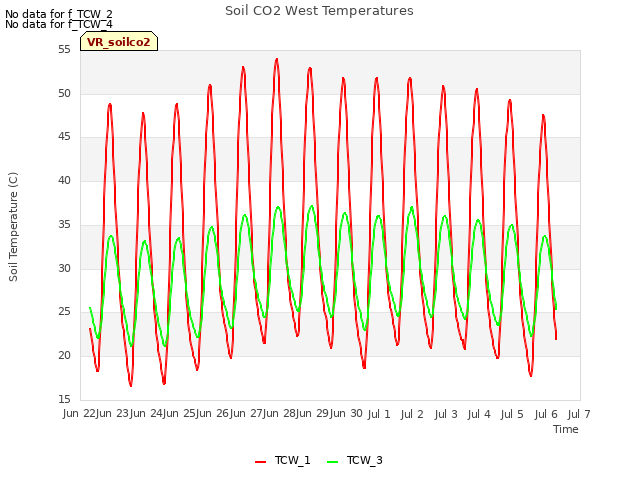 plot of Soil CO2 West Temperatures