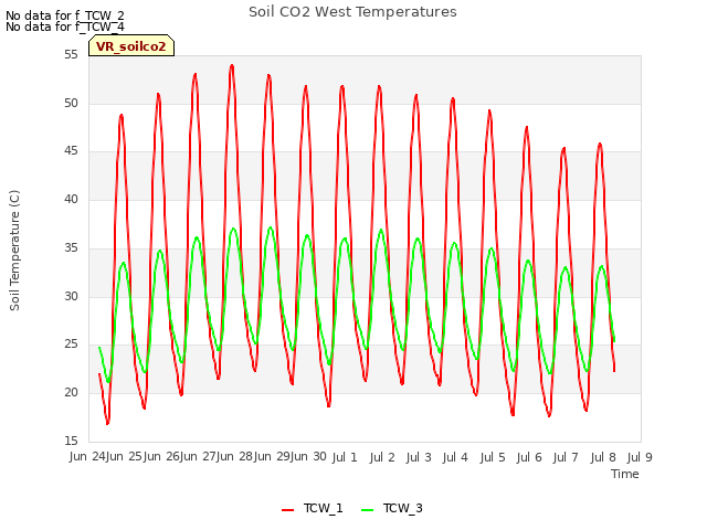 plot of Soil CO2 West Temperatures