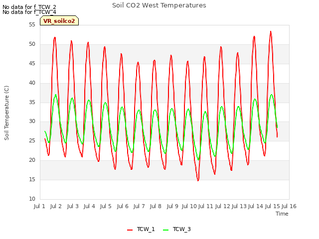 plot of Soil CO2 West Temperatures