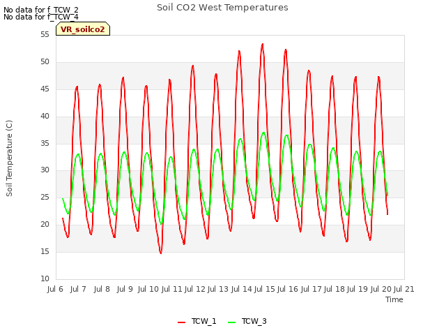 plot of Soil CO2 West Temperatures