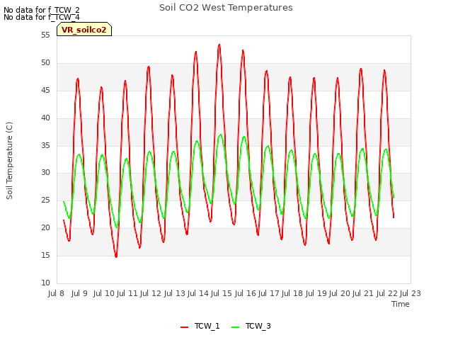 plot of Soil CO2 West Temperatures