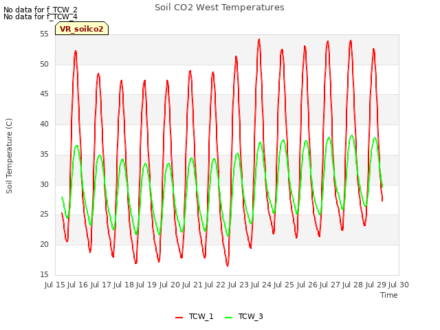 plot of Soil CO2 West Temperatures