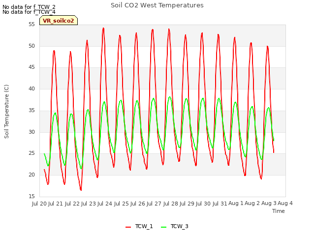 plot of Soil CO2 West Temperatures