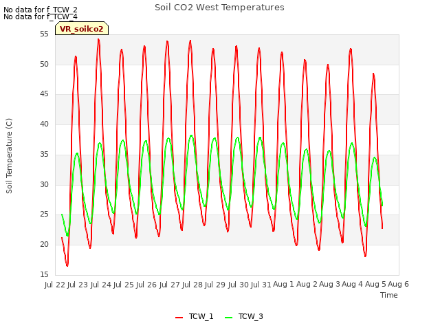 plot of Soil CO2 West Temperatures