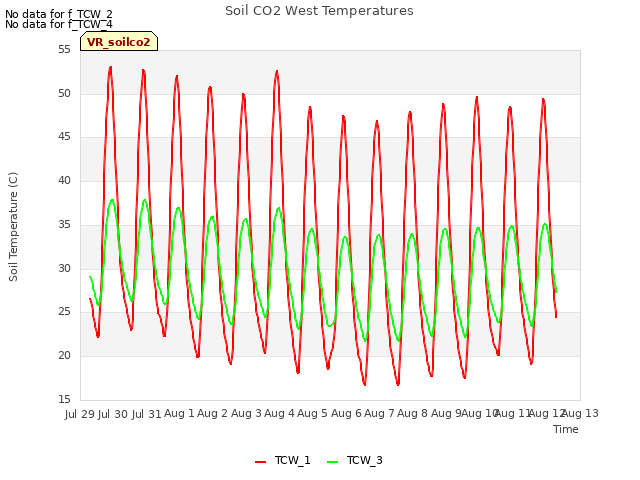 plot of Soil CO2 West Temperatures