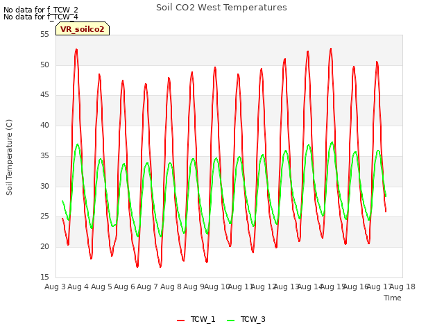 plot of Soil CO2 West Temperatures