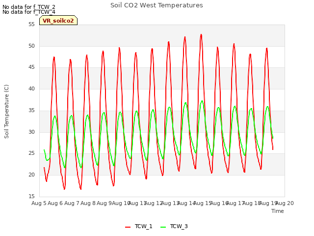 plot of Soil CO2 West Temperatures