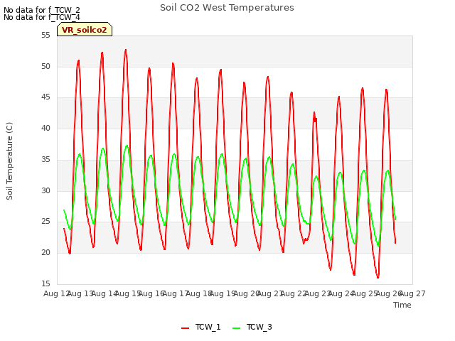 plot of Soil CO2 West Temperatures