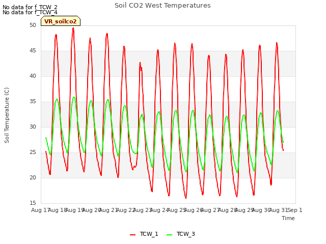 plot of Soil CO2 West Temperatures