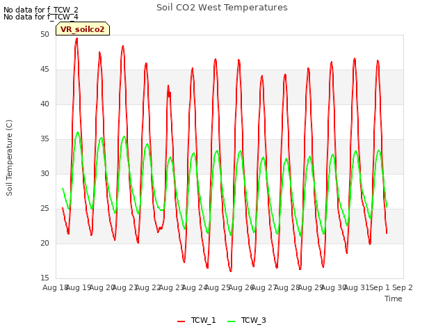 plot of Soil CO2 West Temperatures
