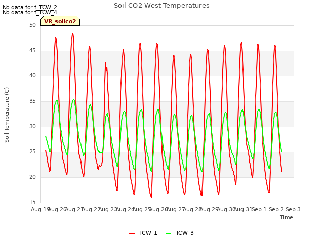 plot of Soil CO2 West Temperatures