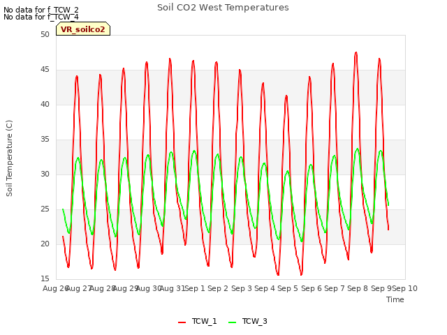 plot of Soil CO2 West Temperatures