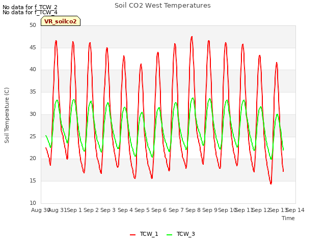 plot of Soil CO2 West Temperatures