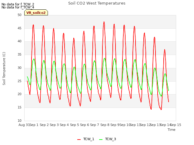 plot of Soil CO2 West Temperatures