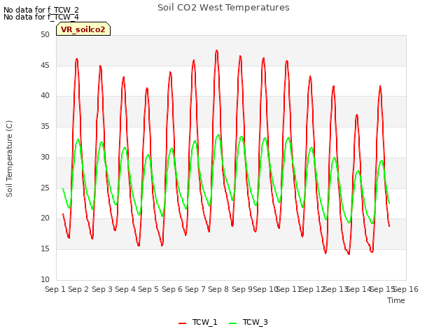 plot of Soil CO2 West Temperatures