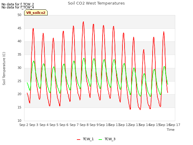 plot of Soil CO2 West Temperatures