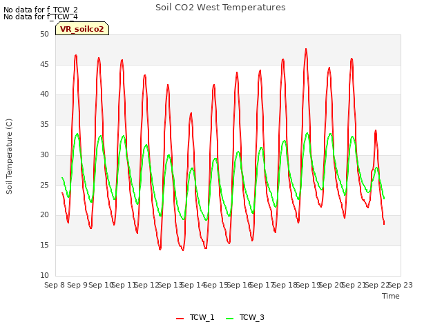 plot of Soil CO2 West Temperatures