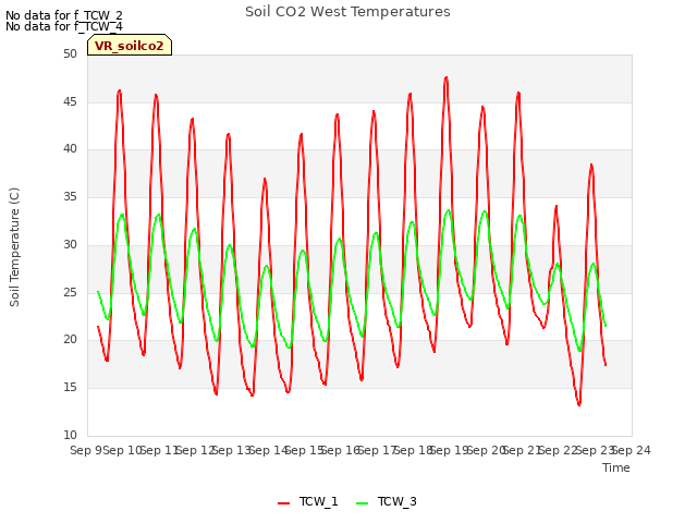 plot of Soil CO2 West Temperatures