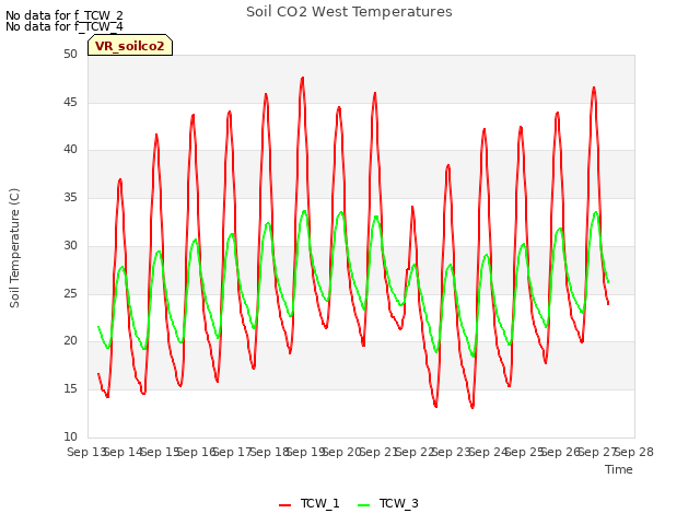 plot of Soil CO2 West Temperatures