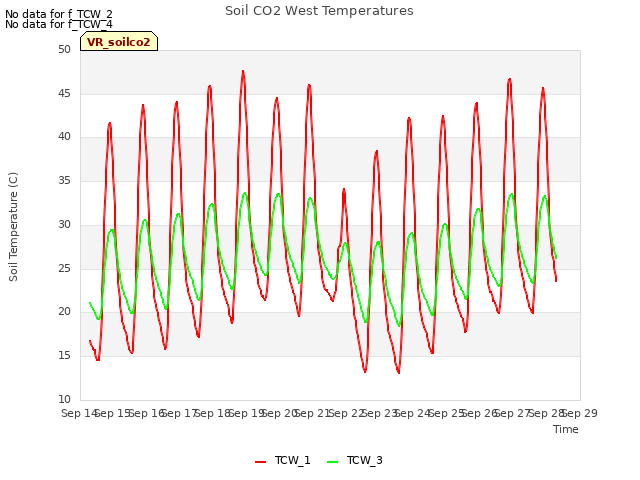 plot of Soil CO2 West Temperatures