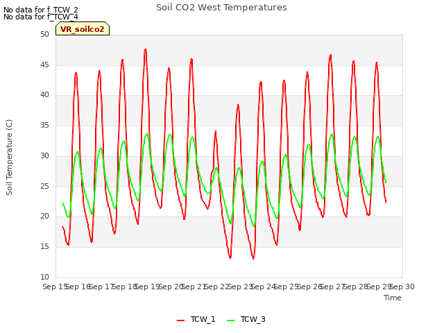 plot of Soil CO2 West Temperatures