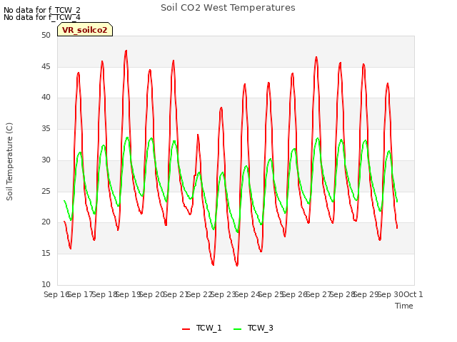 plot of Soil CO2 West Temperatures