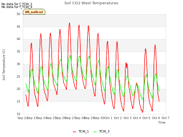plot of Soil CO2 West Temperatures