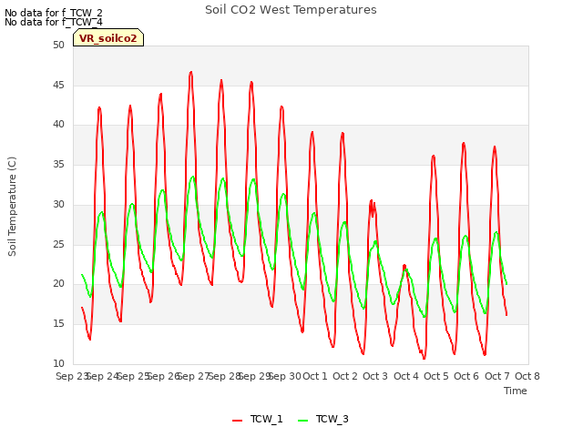 plot of Soil CO2 West Temperatures