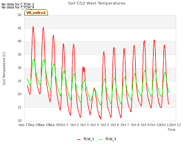 plot of Soil CO2 West Temperatures