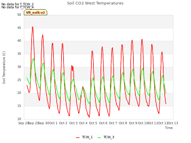 plot of Soil CO2 West Temperatures