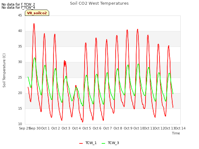 plot of Soil CO2 West Temperatures