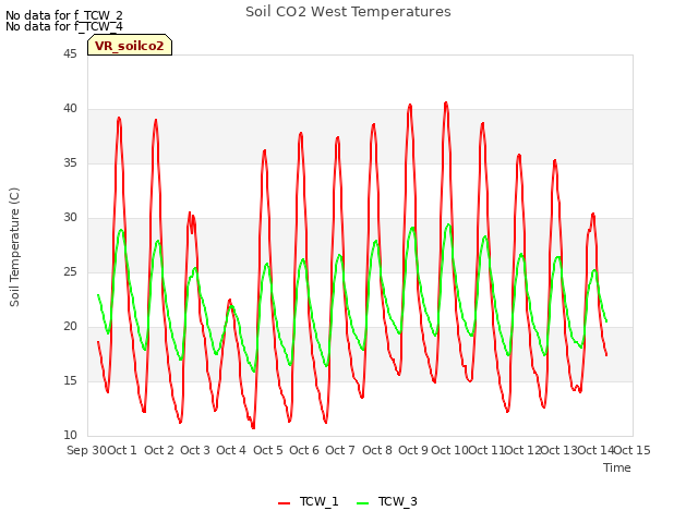 plot of Soil CO2 West Temperatures