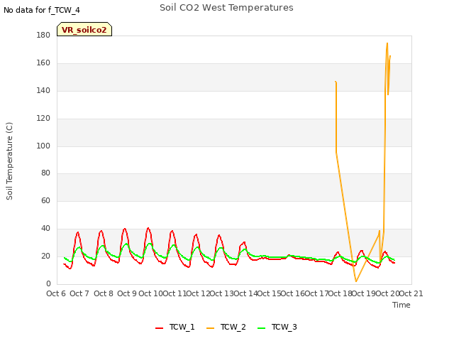 plot of Soil CO2 West Temperatures