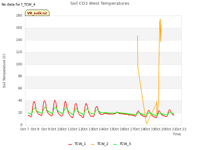 plot of Soil CO2 West Temperatures