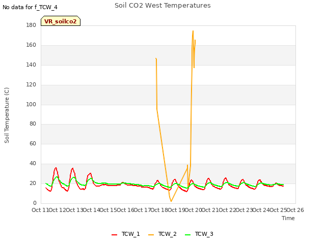 plot of Soil CO2 West Temperatures