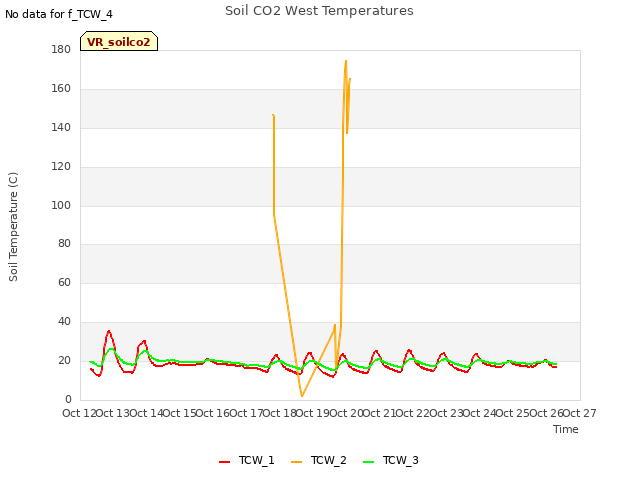 plot of Soil CO2 West Temperatures